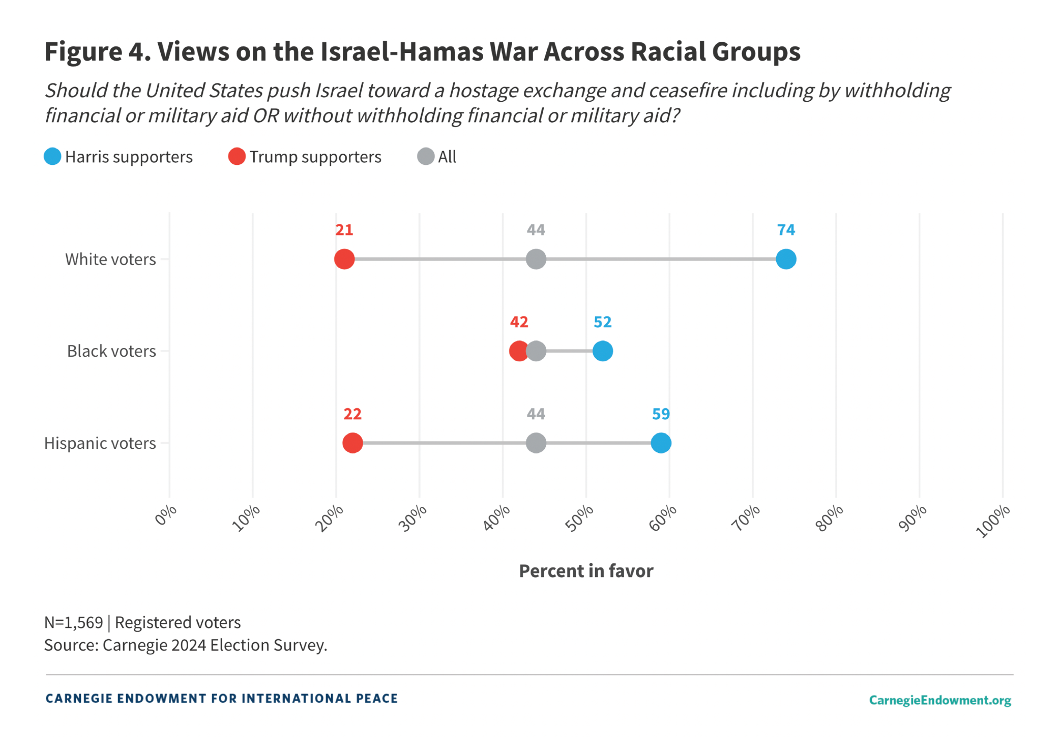 Chart titled "Views on the Israel-Hamas War Across Racial Groups."